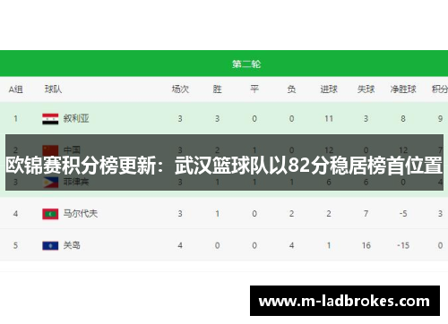 欧锦赛积分榜更新：武汉篮球队以82分稳居榜首位置